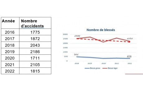 Bilan 2022 d'accidentologie sur la métropole de Lyon